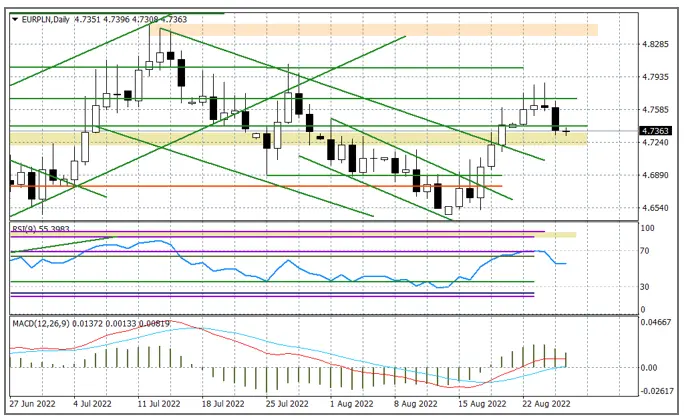 kurs eurodolara eurusd nadaje ton narodowej walucie zloty pln pozostaje mocniejszy po ruchu z czwartku grafika numer 1