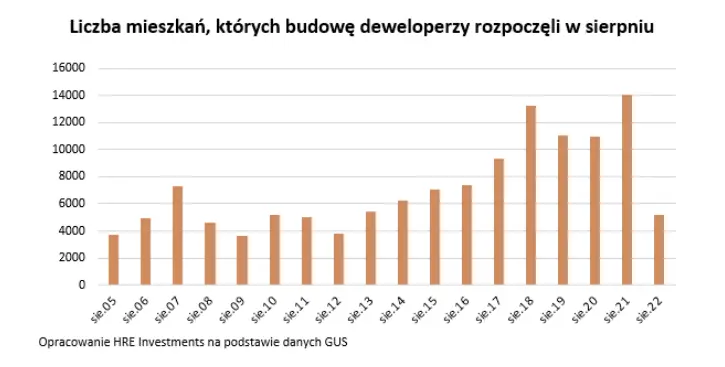 ochlodzenie w budownictwie w 2024 roku powstanie niepokojaco malo mieszkan co sie dzieje na rynku mieszkaniowym grafika numer 1