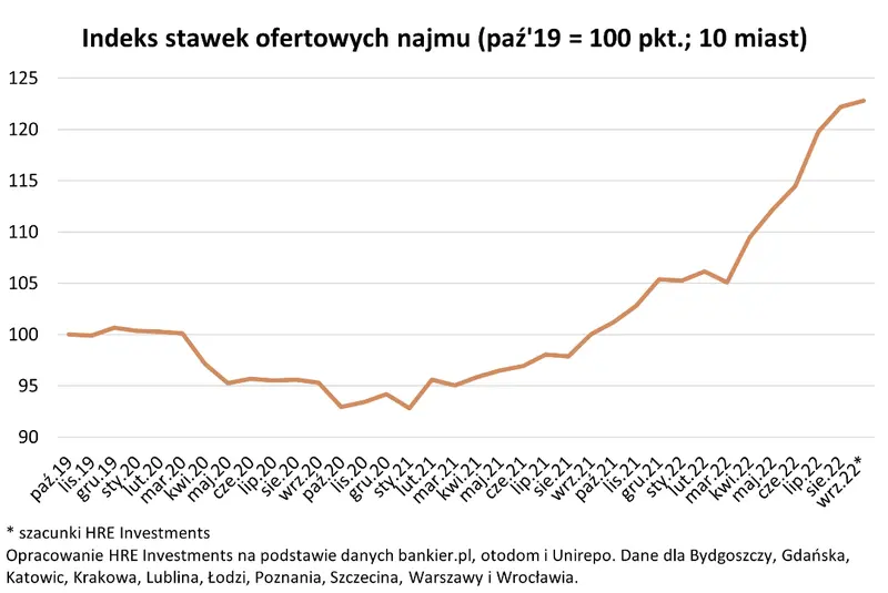 boom na rynku najmu nie powiedzial jeszcze ostatniego slowa grafika numer 1