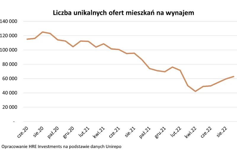 boom na rynku najmu nie powiedzial jeszcze ostatniego slowa grafika numer 2