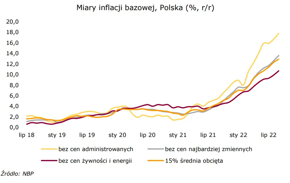 notowania gieldowe polska inflacja bazowa przyspiesza grafika numer 1