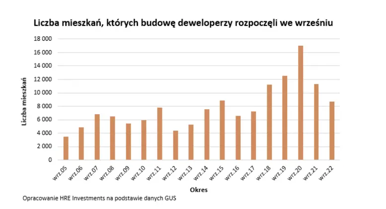 deweloperzy tna nowe budowy juz od 3 kwartalow co sie dzieje na rynku mieszkaniowym grafika numer 1