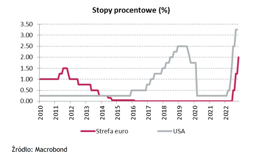 wykres tygodnia stopy procentowe w usa i strefie euro grafika numer 1