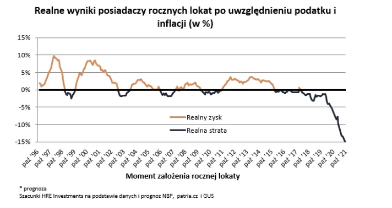 maleje sklonnosc bankow do podnoszenia oprocentowania realne straty na lokatach najwyzsze od ponad 26 lat grafika numer 1