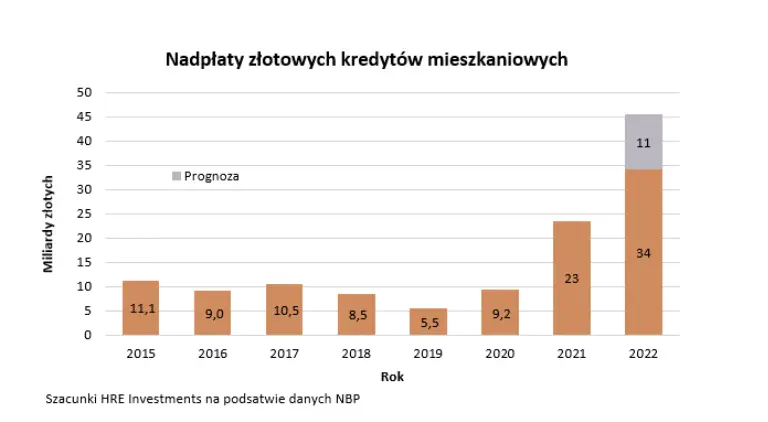 nadplacamy hipoteki w 2022 roku polacy pozbeda sie nawet 10 posiadanych kredytow grafika numer 1