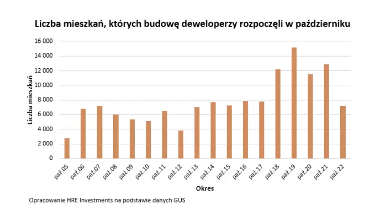 kolejne zle informacje skurczyla sie oferta mieszkan na sprzedaz grafika numer 1