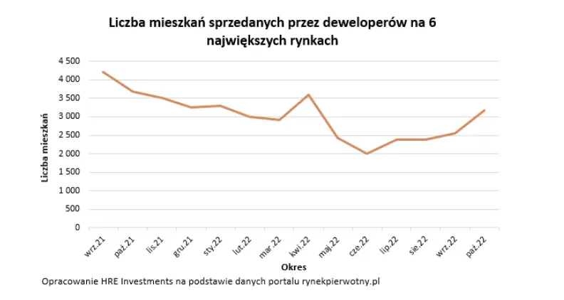 kolejne zle informacje skurczyla sie oferta mieszkan na sprzedaz grafika numer 2