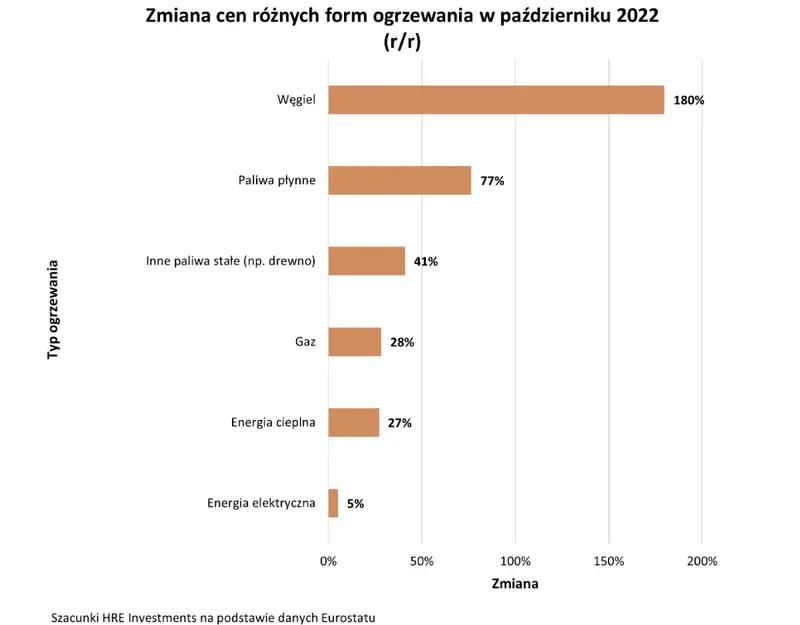 pomimo slabszej zimy koszty ogrzewania znacznie w gore jeszcze gorzej bedzie w 2023 grafika numer 2