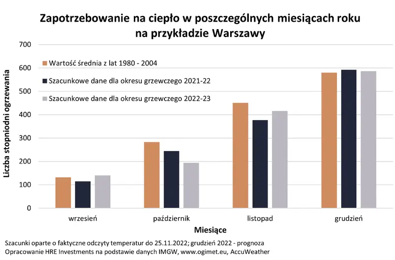 pomimo slabszej zimy koszty ogrzewania znacznie w gore jeszcze gorzej bedzie w 2023 grafika numer 1