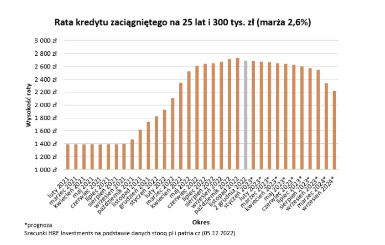 raty kredytow a podwyzki stop procentowych czy najgorsze juz za nami grafika numer 2