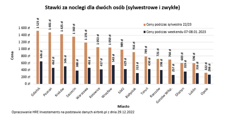 sylwestrowa noc ponad trzy razy drozsza niz zwykla stawki noclegow bija rekordy grafika numer 1