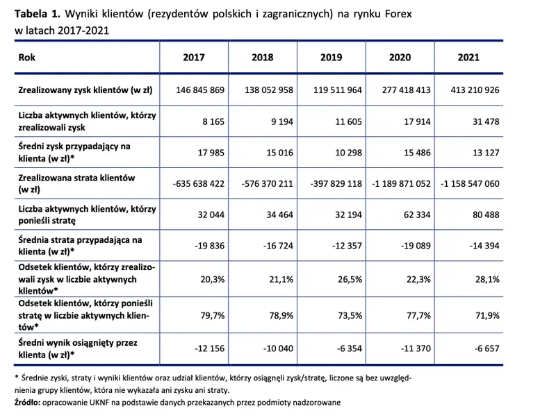 kolejny rok z rzedu ponad 70 inwestorow traci na forex i lewarowanych instrumentach pochodnych ale jeszcze nigdy nie bylo tak dobrze grafika numer 1