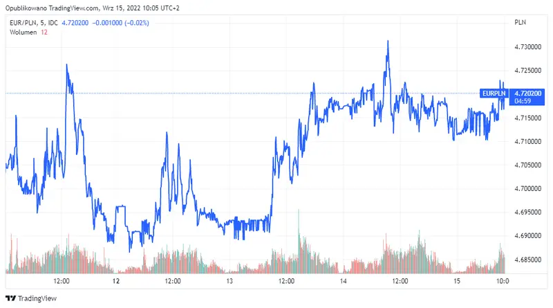 Wykres kursu euro do złotego EUR/PLN