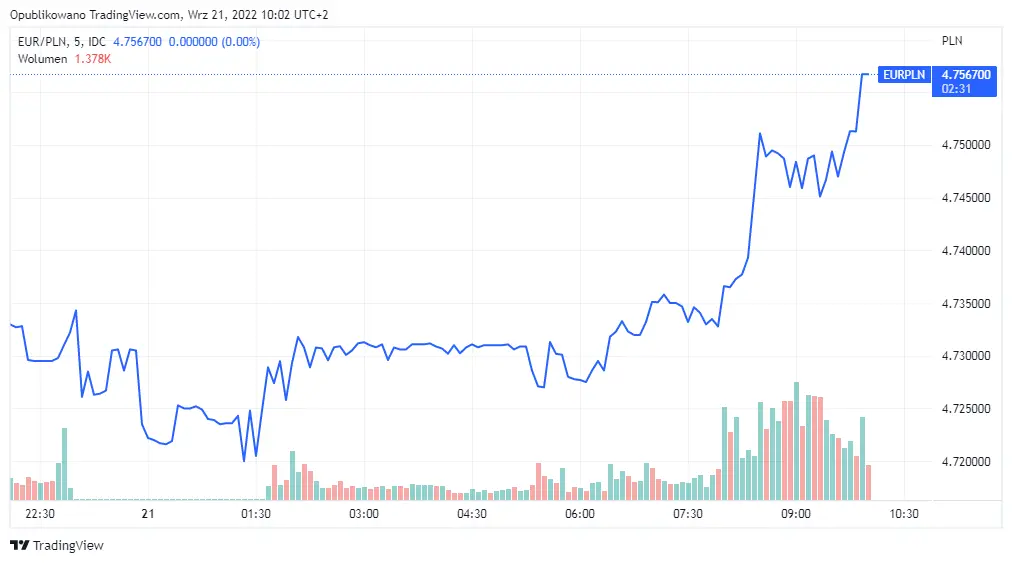 Wykres kursu euro do złotego (EUR/PLN)