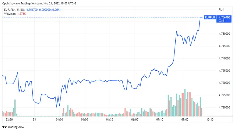 Wykres kursu euro do złotego (EUR/PLN)