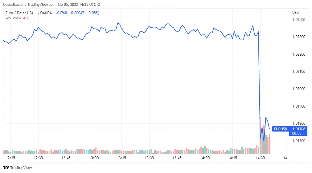 Wykres kursu euro do dolara EUR/USD