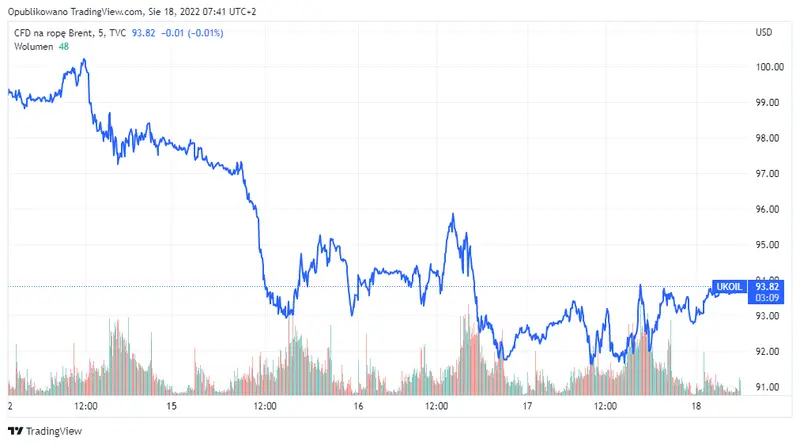 Wykres ceny ropy Brent