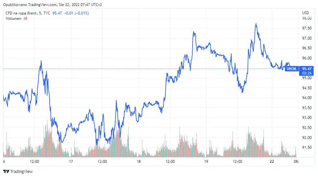Notowania ropy Brent