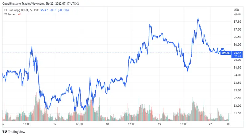 Notowania ropy Brent