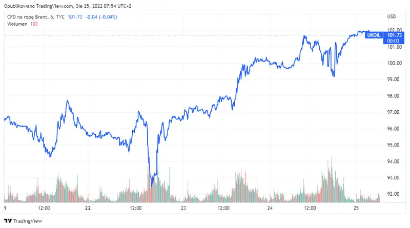 Wykres ceny ropy Brent