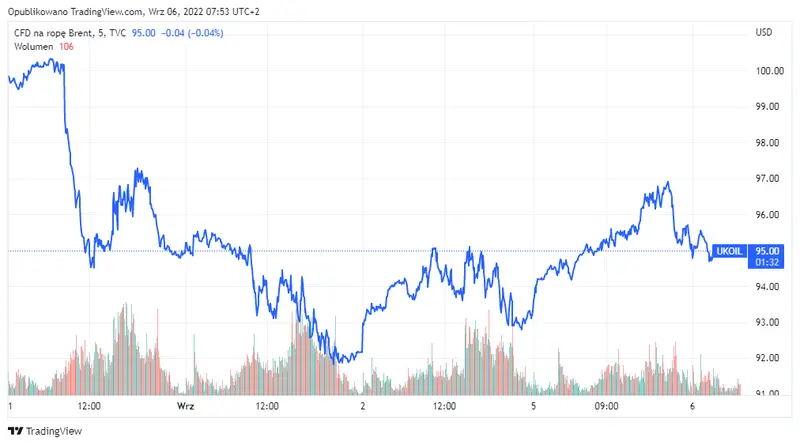 Notowania ropy Brent
