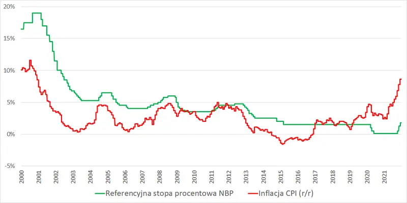 Inflacja vs stopa referencyjna NBP