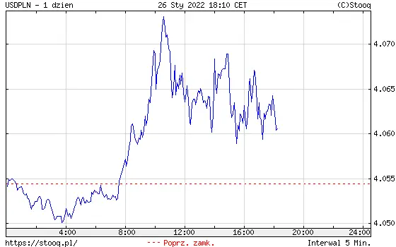 Wykres dolara do złotego USD/PLN