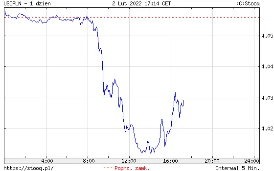 Wykres kursu dolara do złotego USD/PLN