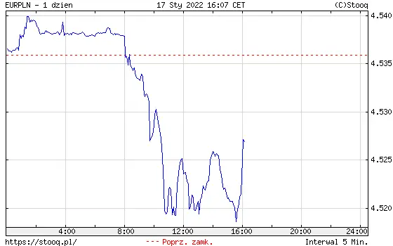 Wykres kursu euro do złotego EUR?PLN