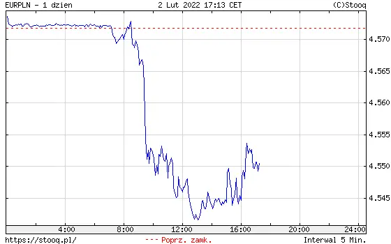 Wykres kursu euro do złotego EUR/PLN