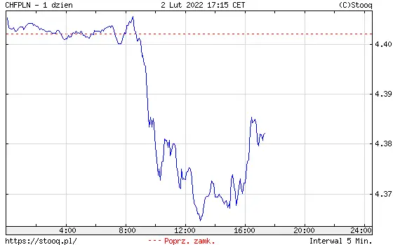 Wykres kursu franka do złotego CHF/PLN