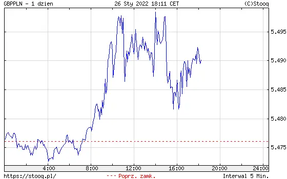 Wykres kursu funta GBP/PLN