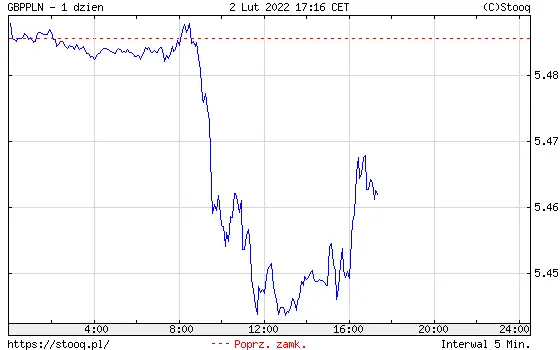 Wykres kursu funta do złotego GBP/PLN