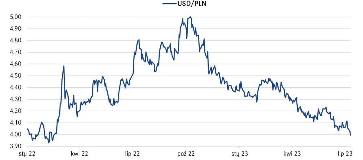 Kurs USD/PLN