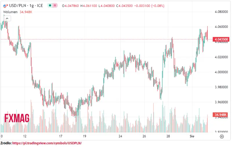 ile kosztuje dolar kurs dolara do zlotego usdpln w srode 020823 grafika numer 1