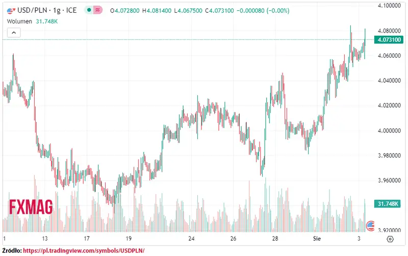 ile kosztuje dolar kurs dolara do zlotego usdpln w czwartek 030823 grafika numer 1