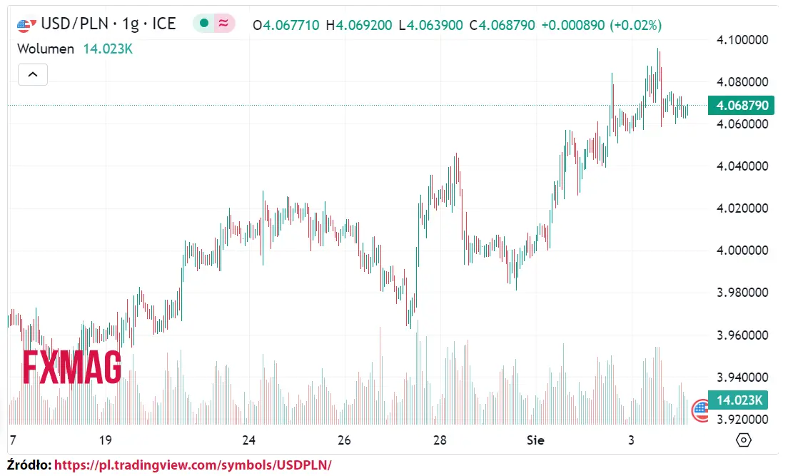 ile kosztuje dolar kurs dolara do zlotego usdpln w piatek 040823 grafika numer 1