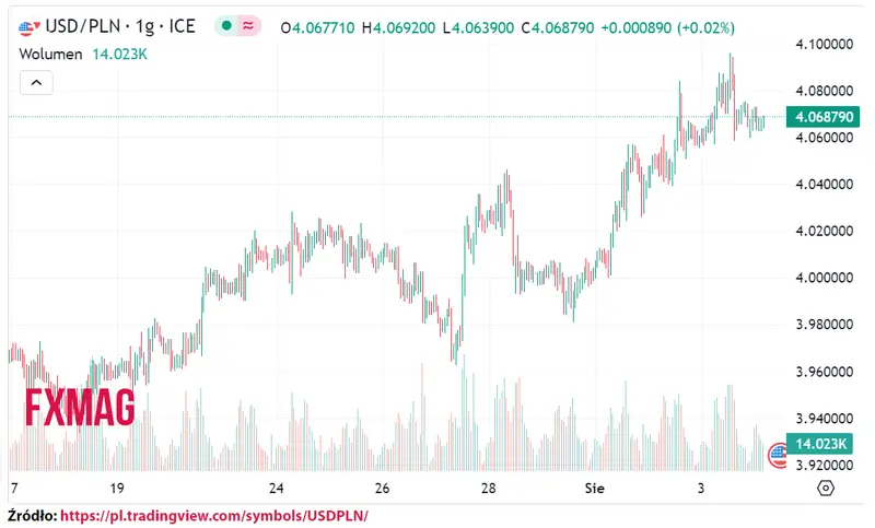 ile kosztuje dolar kurs dolara do zlotego usdpln w piatek 040823 grafika numer 1