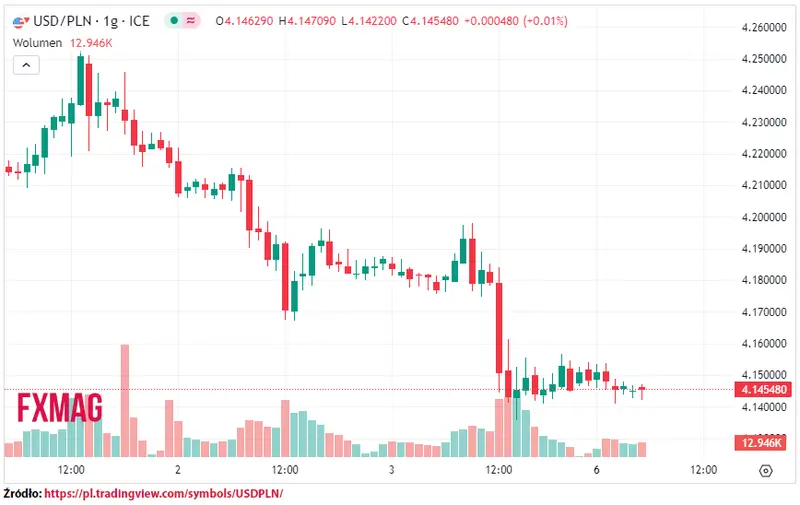 ile kosztuje dolar kurs dolara do zlotego usdpln w poniedzialek 061123 grafika numer 1