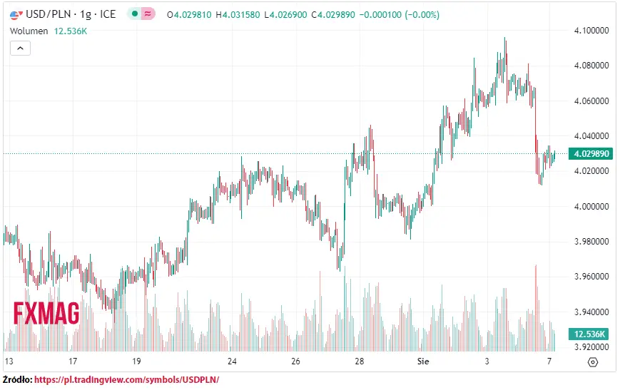 ile kosztuje dolar kurs dolara do zlotego usdpln w poniedzialek 070823 grafika numer 1