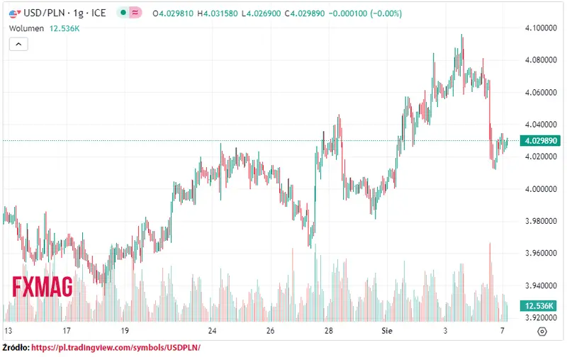 ile kosztuje dolar kurs dolara do zlotego usdpln w poniedzialek 070823 grafika numer 1