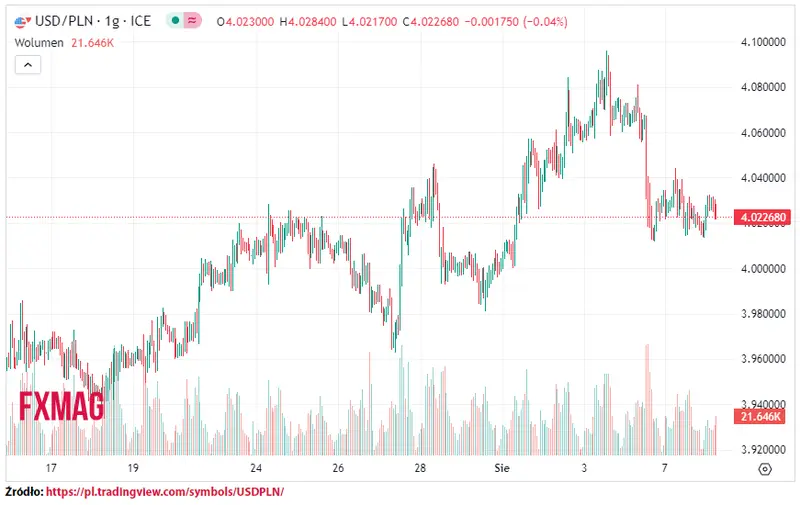 ile kosztuje dolar kurs dolara do zlotego usdpln w wtorek 080823 grafika numer 1