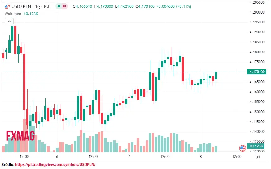 ile kosztuje dolar kurs dolara do zlotego usdpln w srode 081123 grafika numer 1