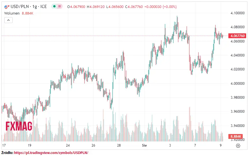 ile kosztuje dolar kurs dolara do zlotego usdpln w srode 090823 grafika numer 1