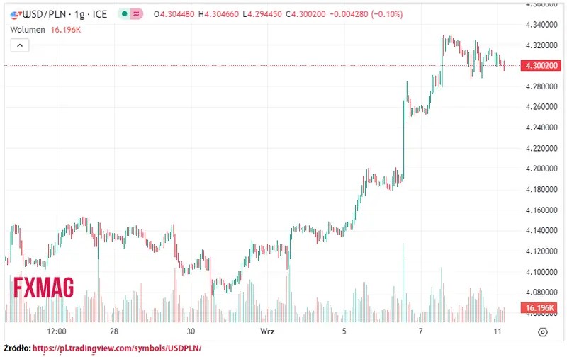 ile kosztuje dolar kurs dolara do zlotego usdpln w poniedzialek 110923 grafika numer 1