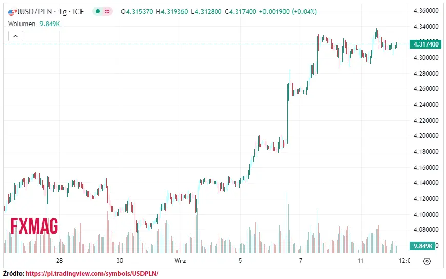 ile kosztuje dolar kurs dolara do zlotego usdpln w wtorek 120923 grafika numer 1