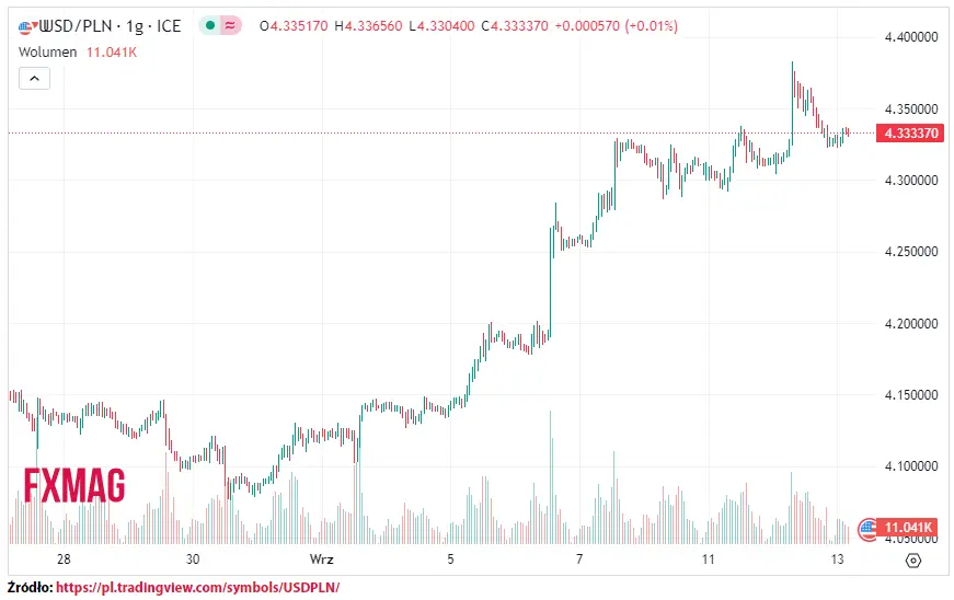 ile kosztuje dolar kurs dolara do zlotego usdpln w srode 130923 grafika numer 1