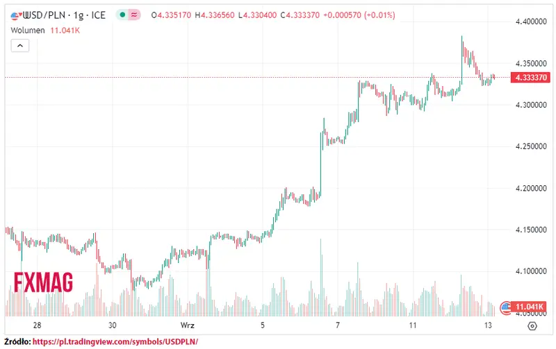 ile kosztuje dolar kurs dolara do zlotego usdpln w srode 130923 grafika numer 1