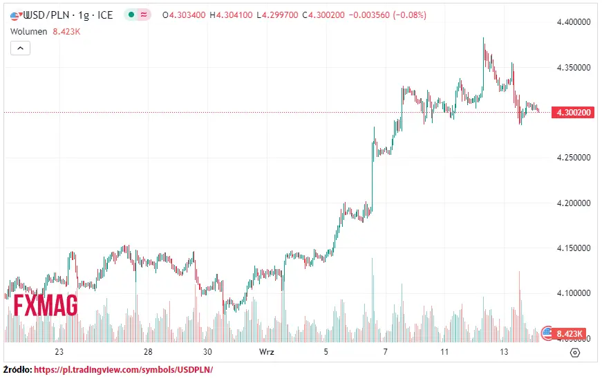 ile kosztuje dolar kurs dolara do zlotego usdpln w czwartek 140923 grafika numer 1