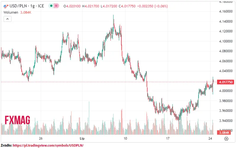 ile kosztuje dolar kurs dolara do zlotego usdpln w poniedzialek 240723 grafika numer 1